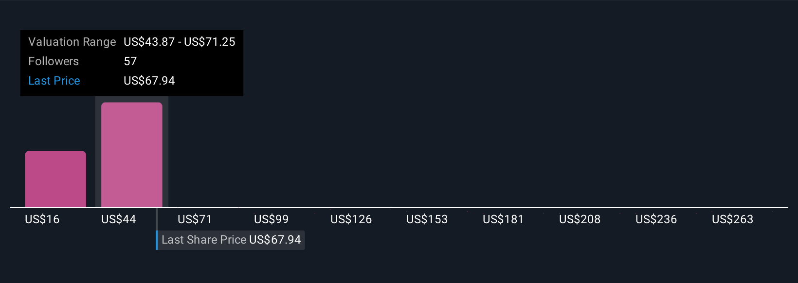 FIG Community Fair Values as at Oct 2025