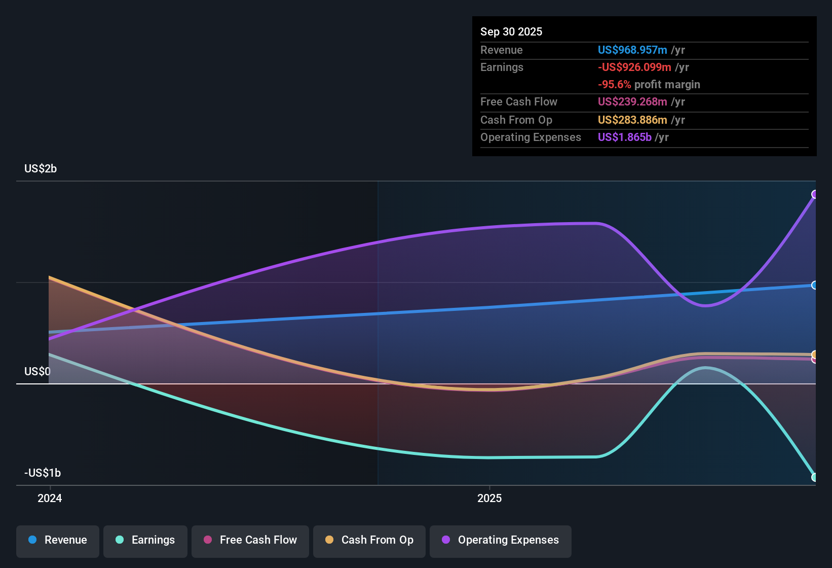 NYSE:FIG Earnings & Revenue History as at Nov 2025