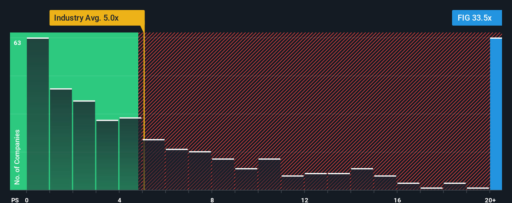 NYSE:FIG PS Ratio as at Oct 2025