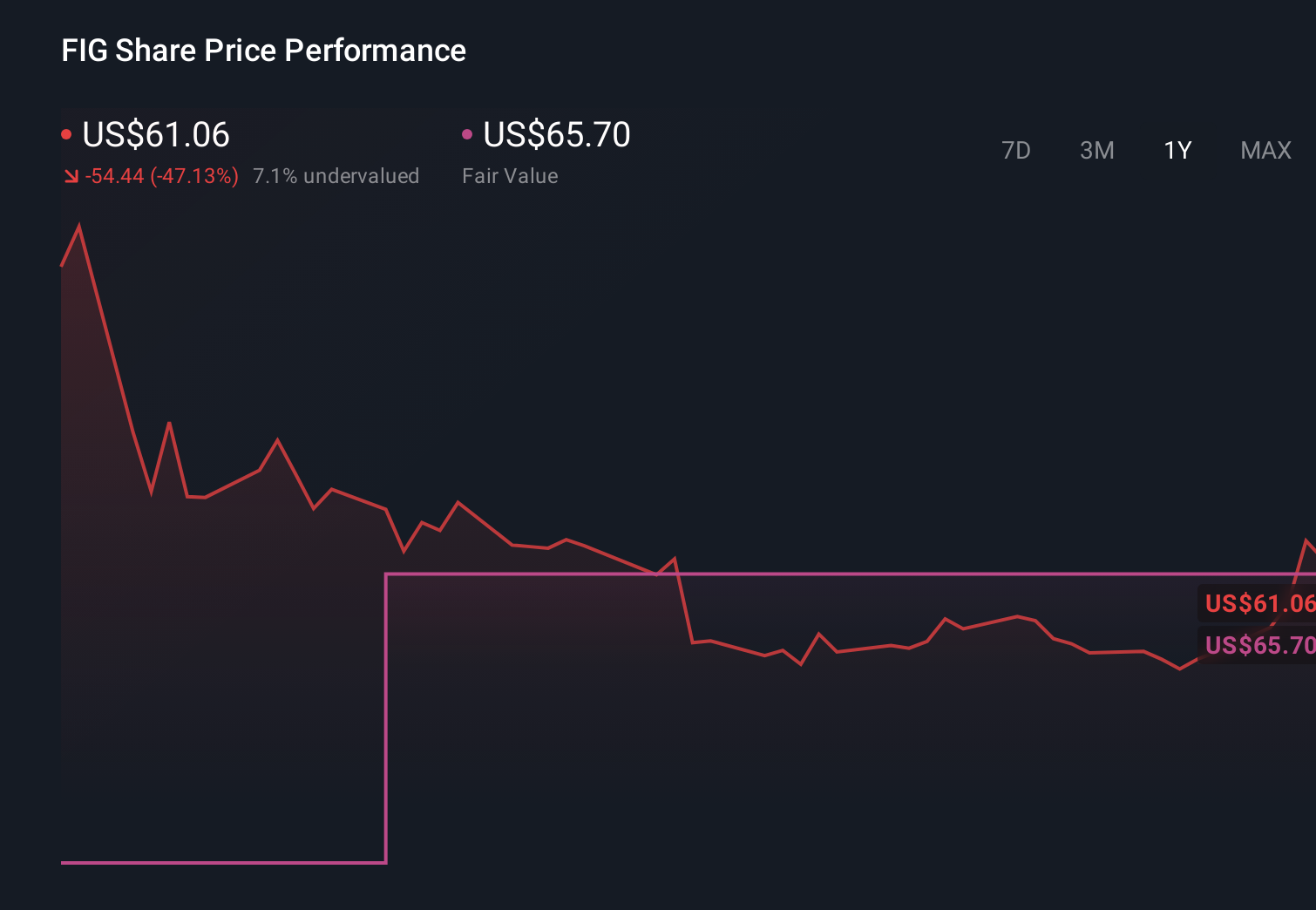FIG 1-Year Stock Price Chart