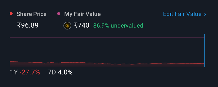 NSEI:NFL 1 Year Share Price vs Fair Value