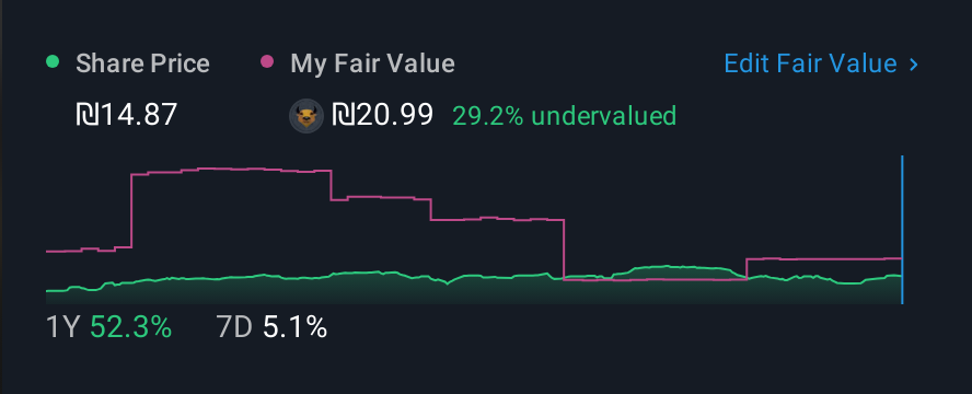 TASE:MNIN 1 Year Share Price vs Fair Value