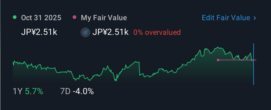 TSE:7459 1 Year Share Price vs Fair Value