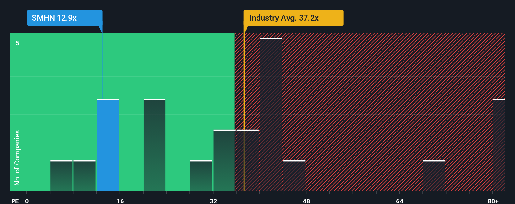 XTRA:SMHN PE Ratio as at Oct 2025