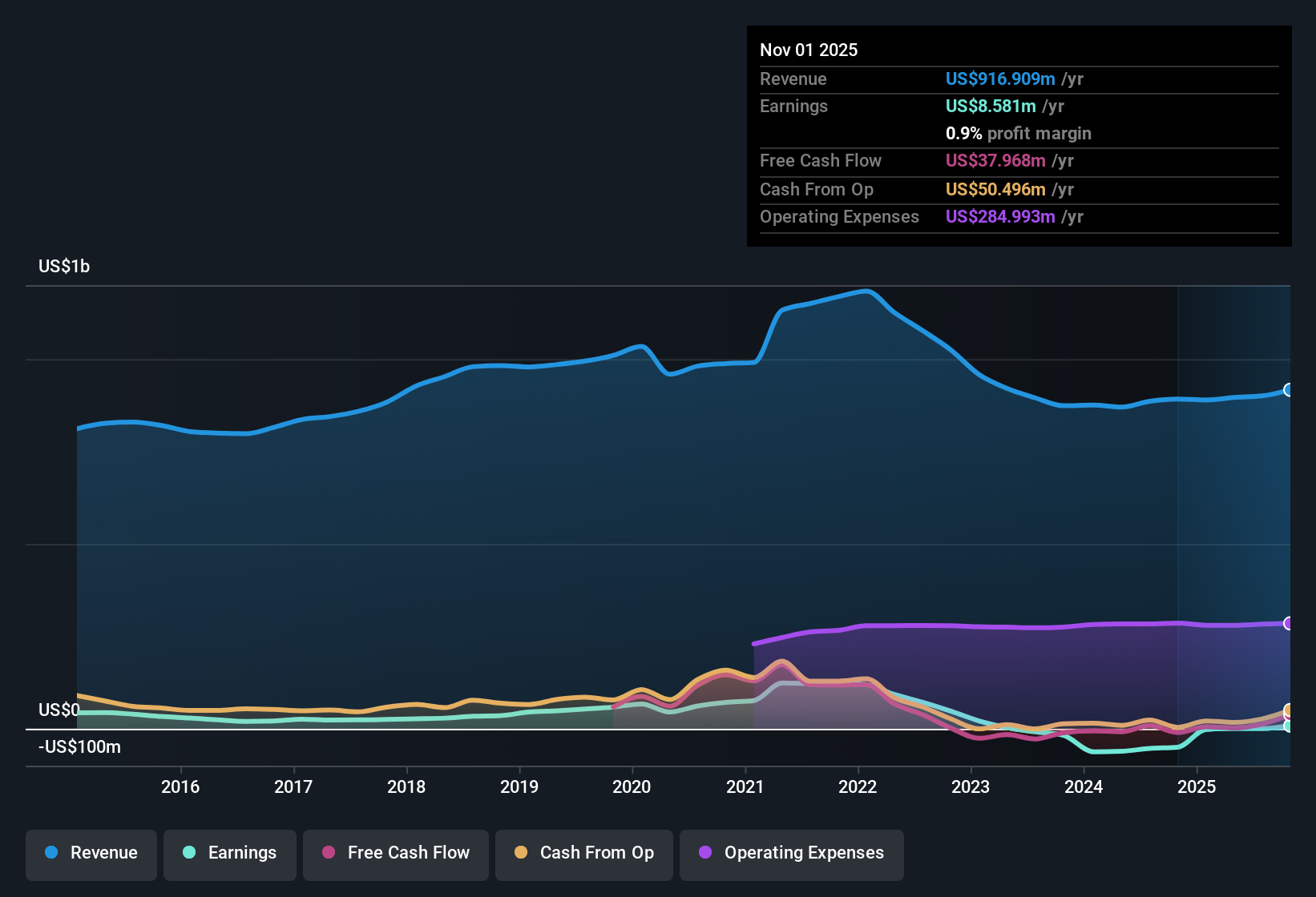 NasdaqGS:ZUMZ Earnings & Revenue History as at Dec 2025