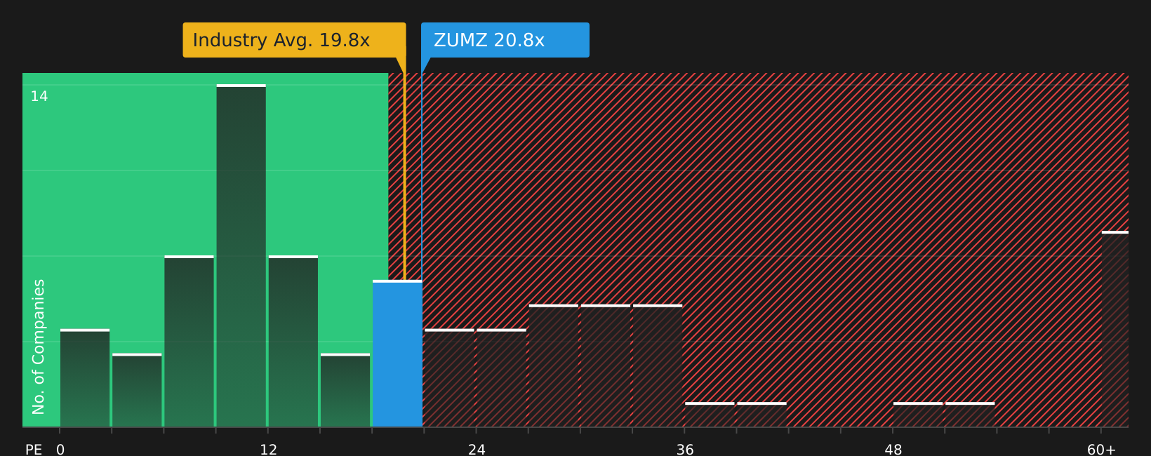 NasdaqGS:ZUMZ P/E Ratio as at Jun 2026