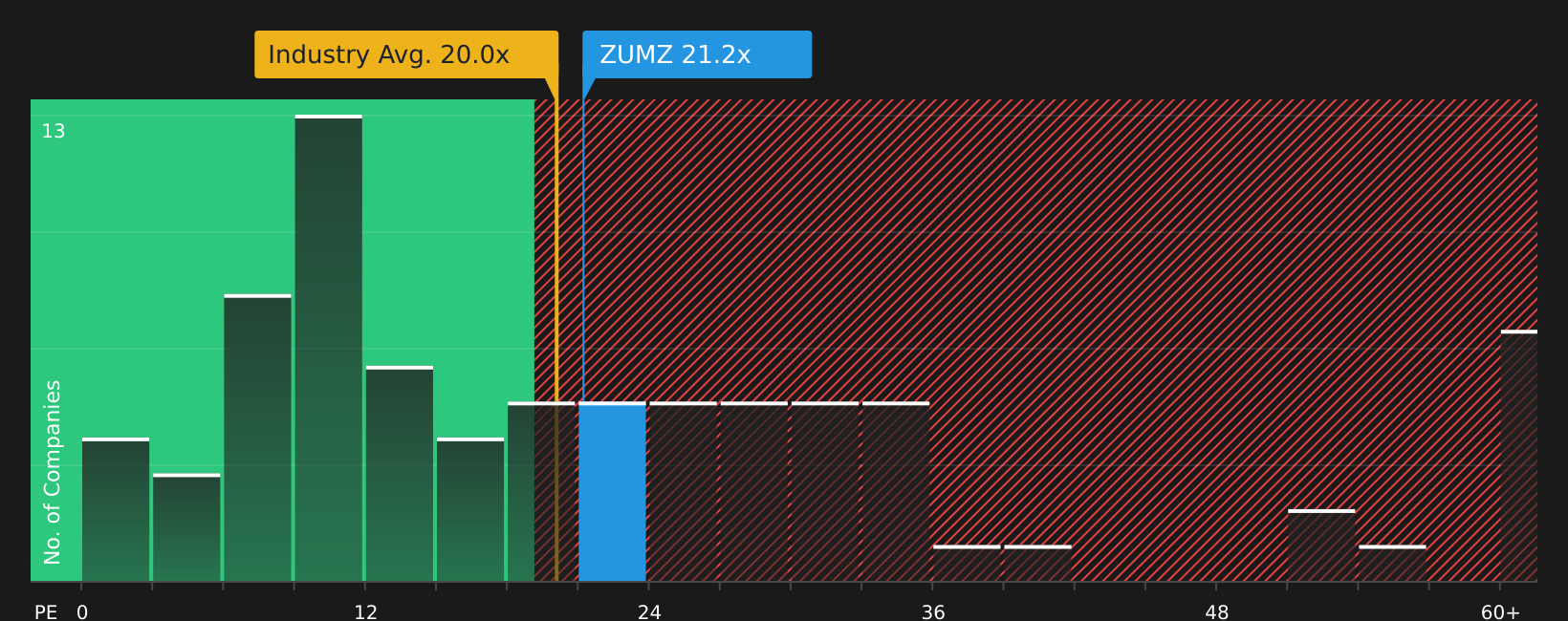 NasdaqGS:ZUMZ P/E Ratio as at Jul 2026