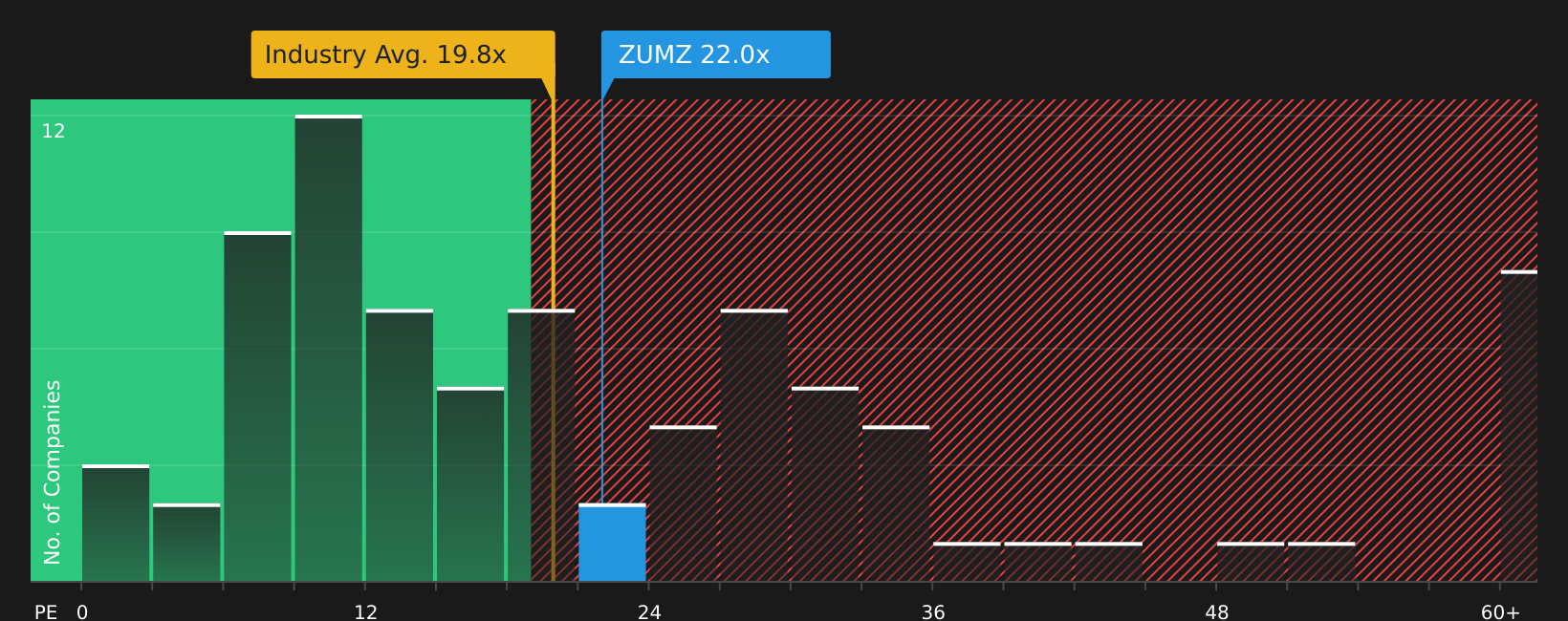 NasdaqGS:ZUMZ P/E Ratio as at Jul 2026