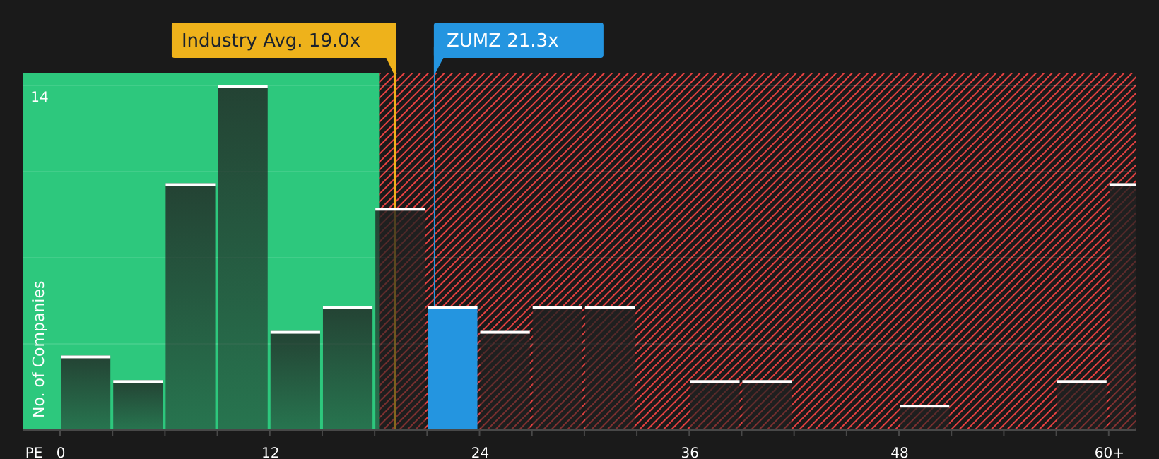 NasdaqGS:ZUMZ P/E Ratio as at Aug 2026
