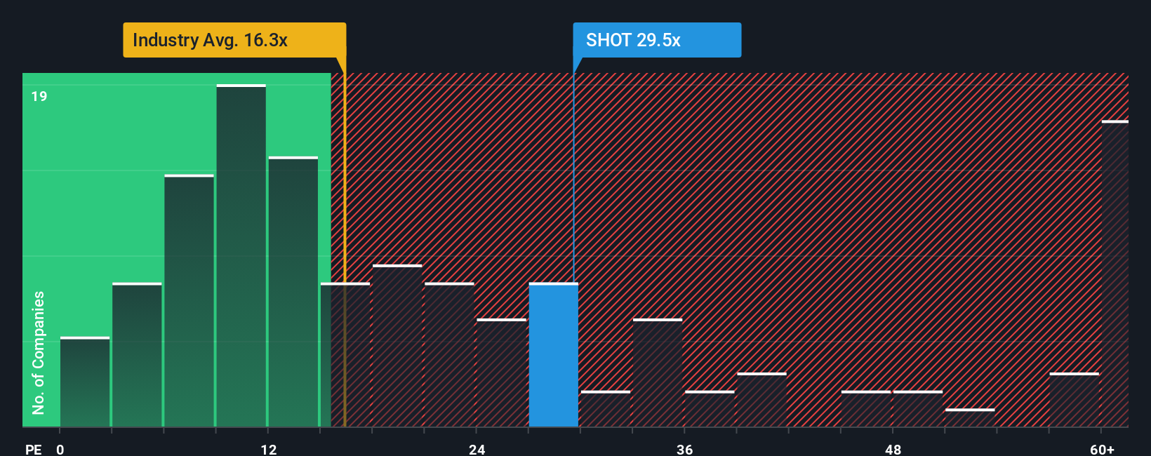 OM:SHOT PE Ratio as at Dec 2025