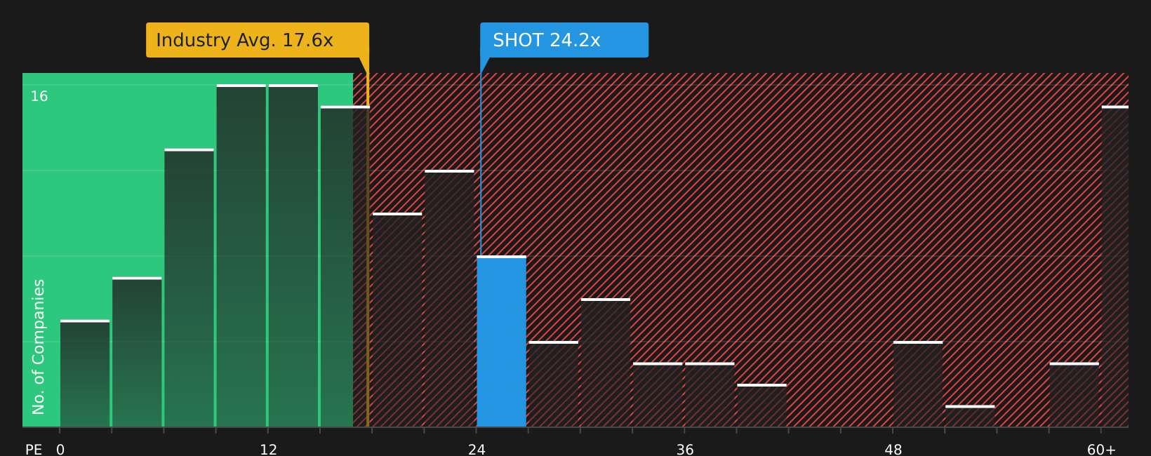 OM:SHOT P/E Ratio as at Jul 2026