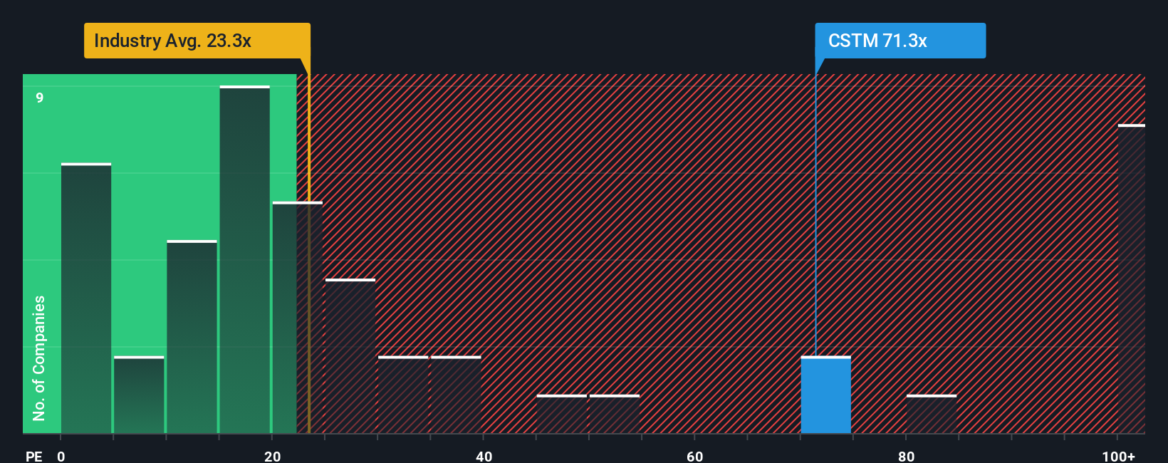 NYSE:CSTM PE Ratio as at Sep 2025