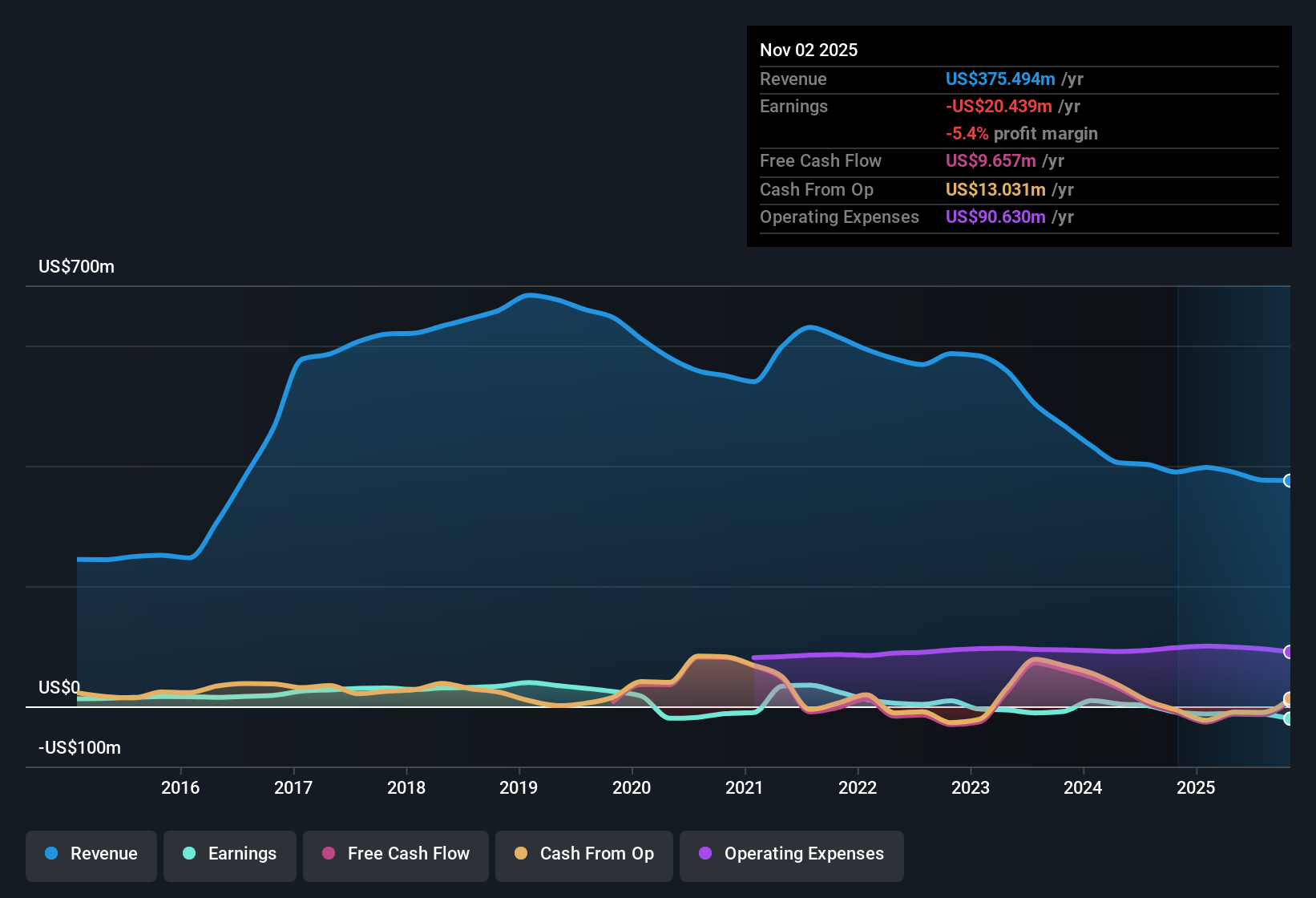 NasdaqGS:HOFT Earnings & Revenue History as at Dec 2025