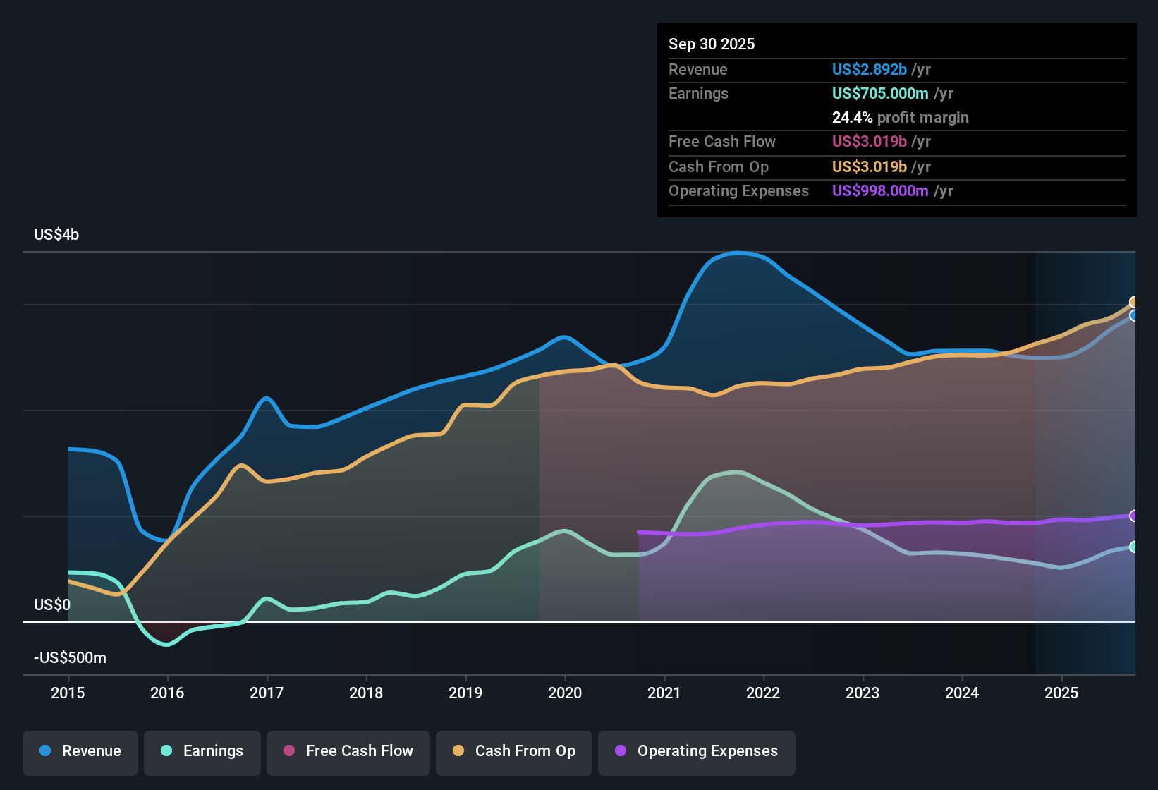 NYSE:OMF Earnings & Revenue History as at Oct 2025