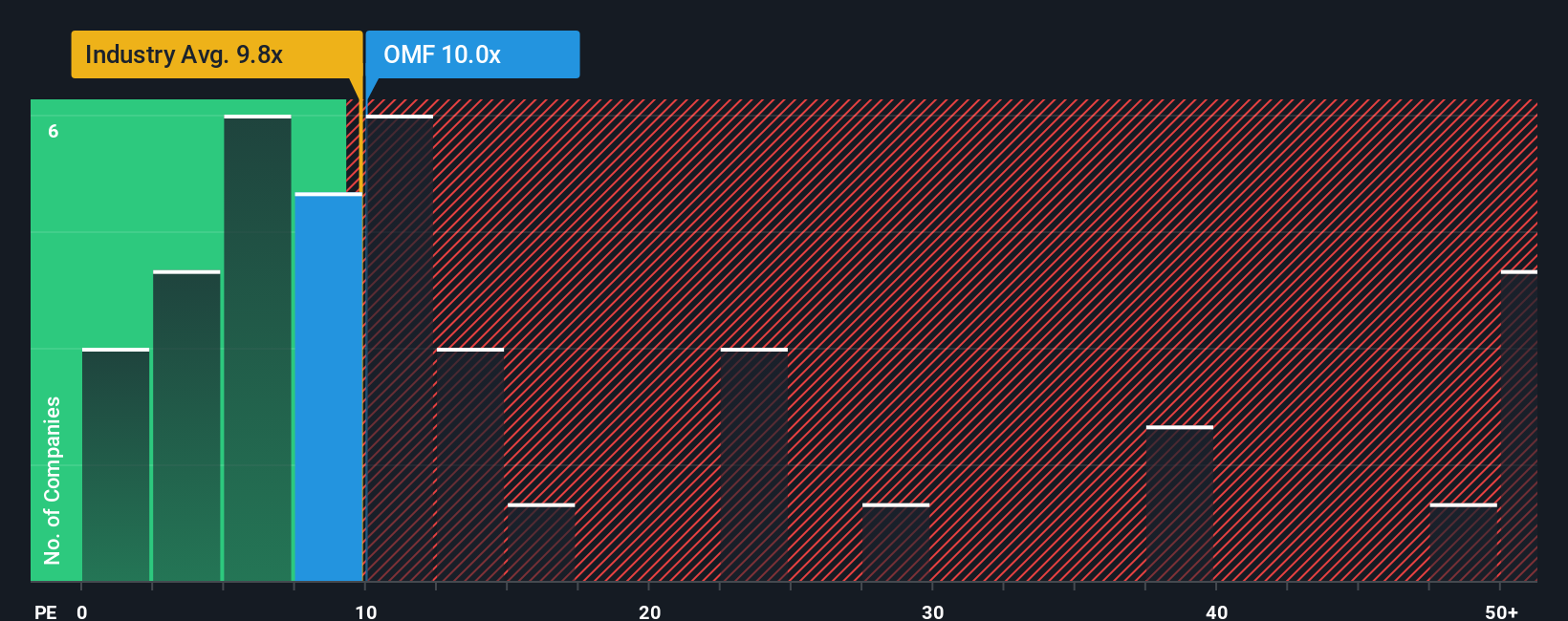 NYSE:OMF PE Ratio as at Oct 2025