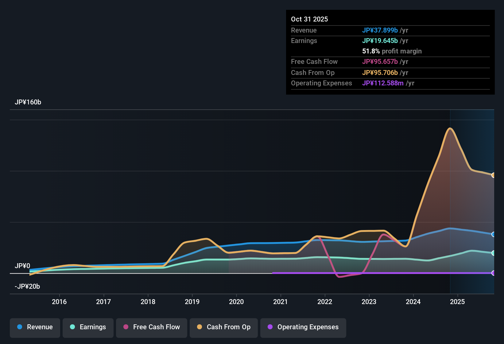 TSE:3309 Earnings & Revenue History as at Dec 2025