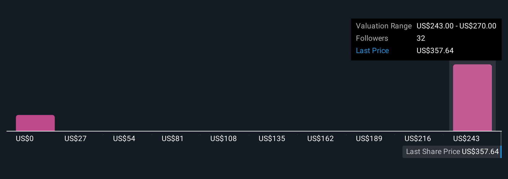 GLD Community Fair Values as at Oct 2025