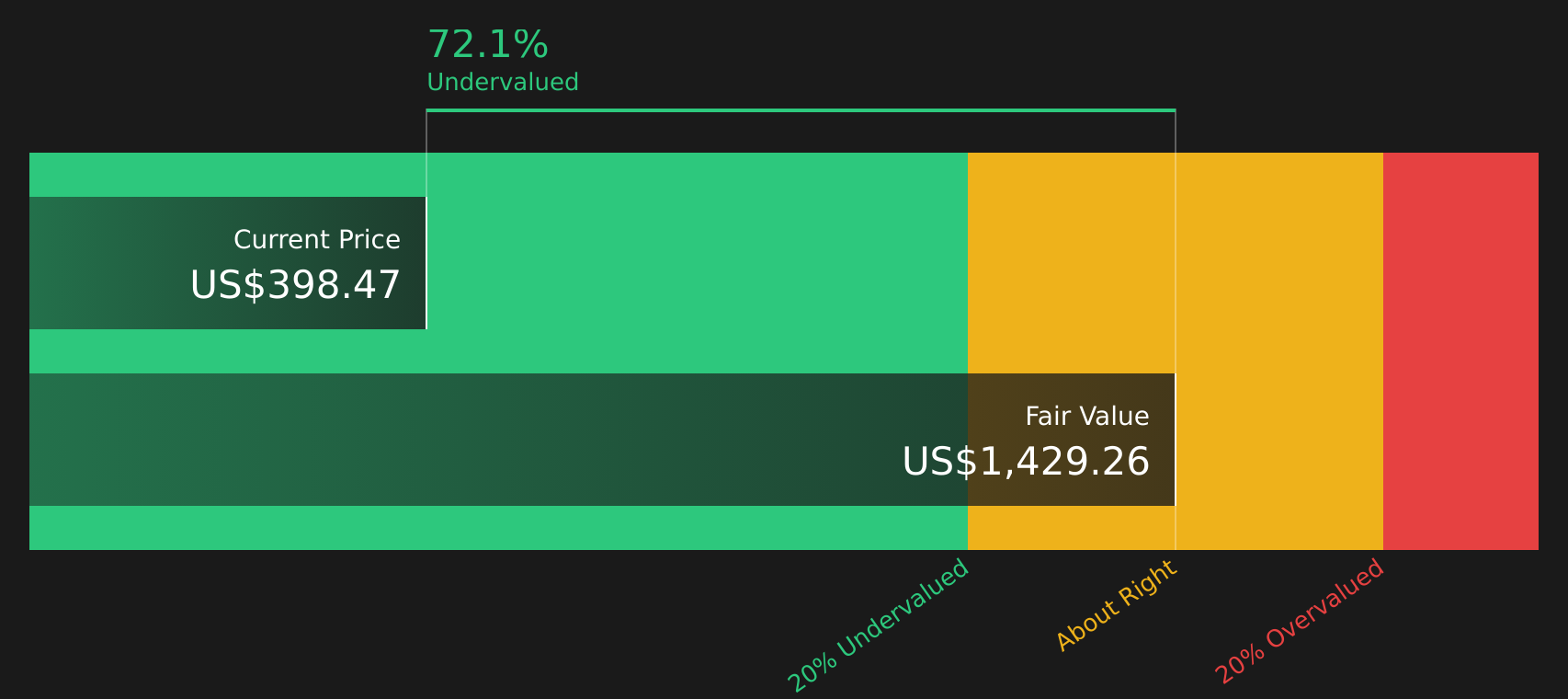 GLD Discounted Cash Flow as at Aug 2026