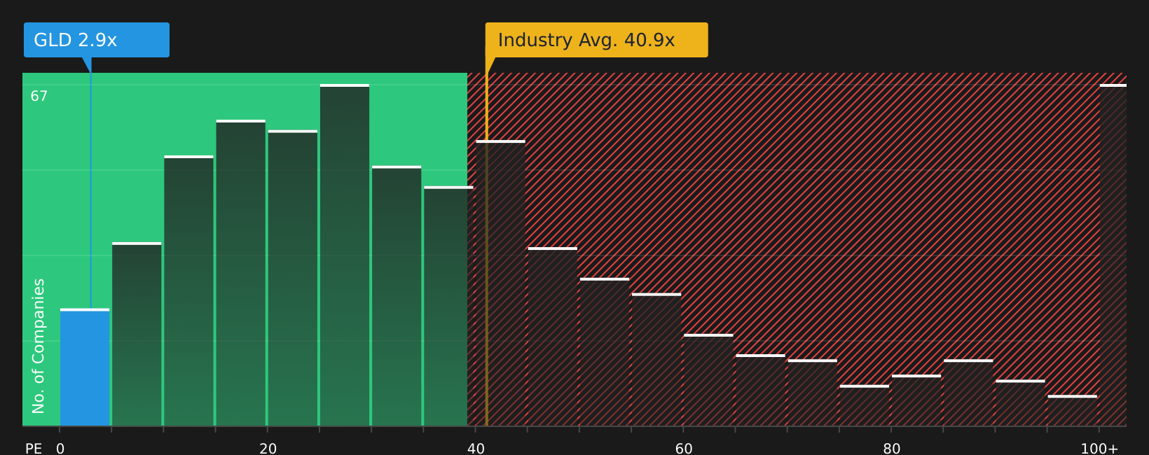ARCA:GLD P/E Ratio as at Jul 2026
