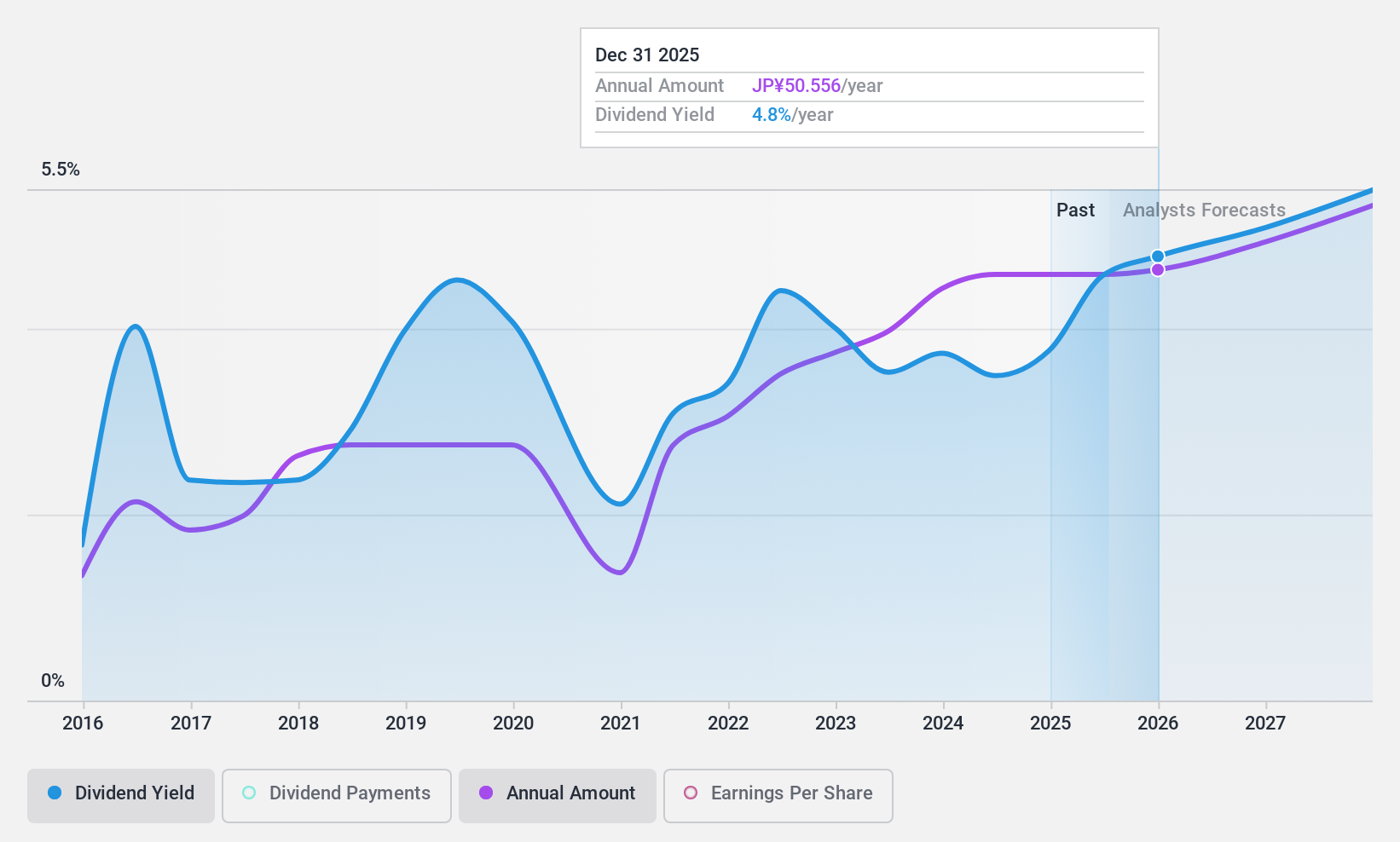 TSE:7272 Dividend History as at Nov 2024