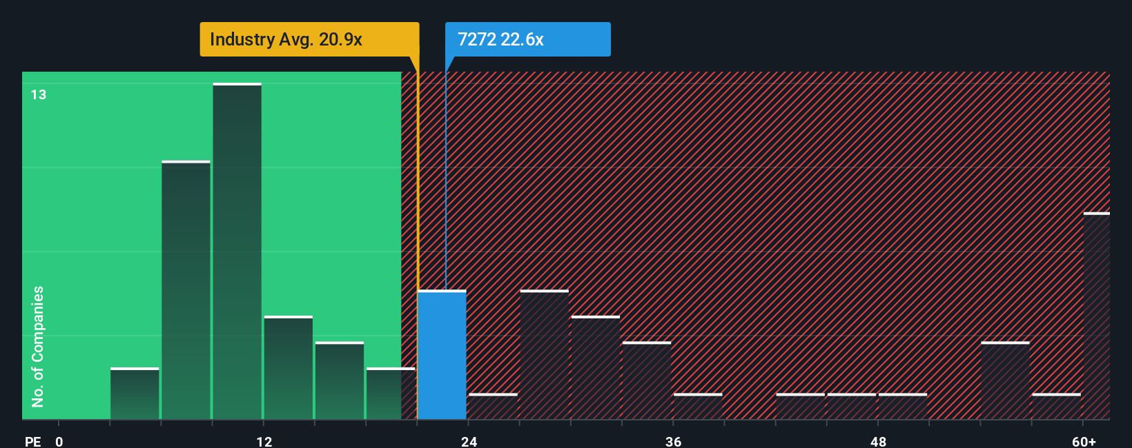 TSE:7272 PE Ratio as at Nov 2025