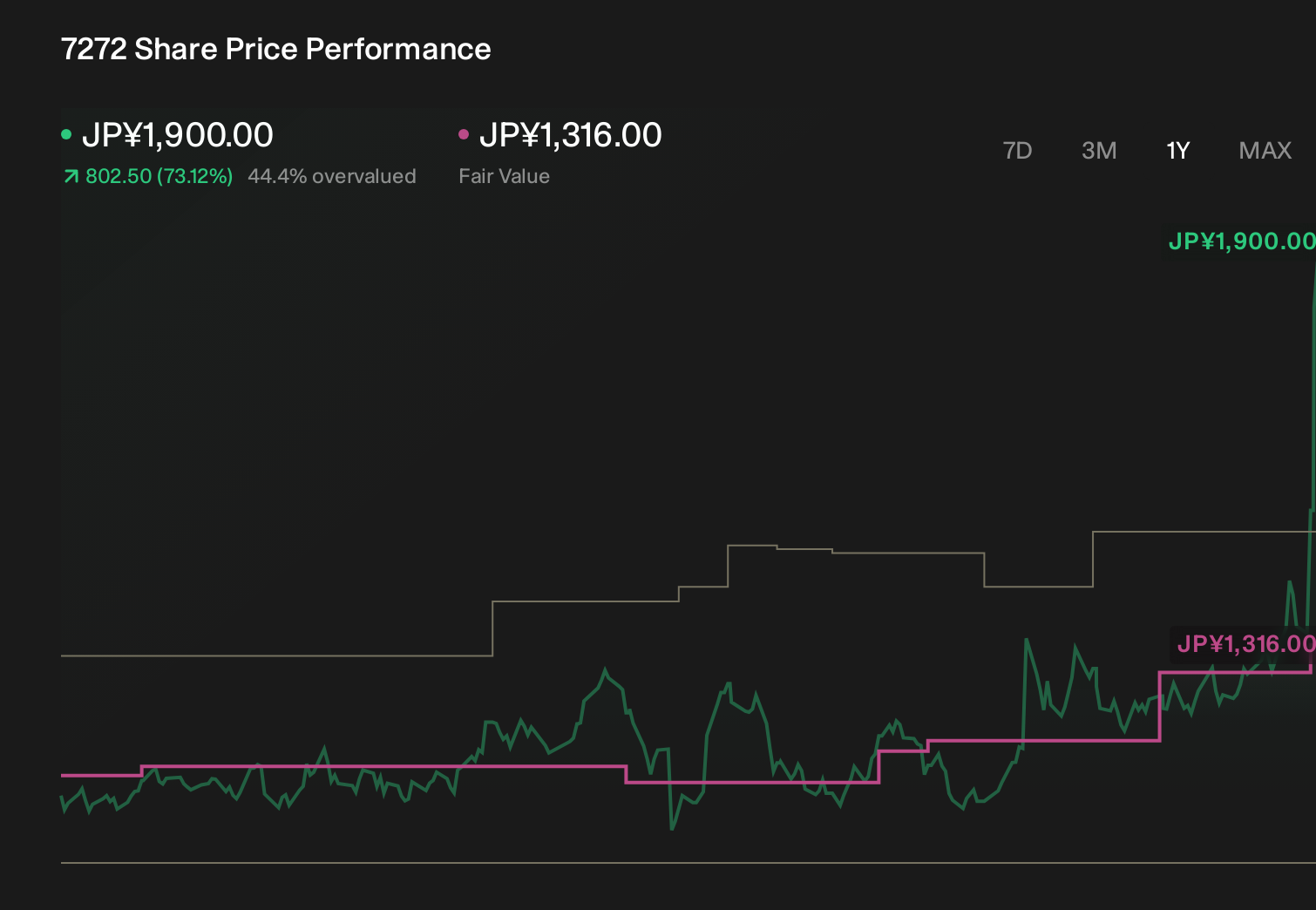 TSE:7272 1-Year Stock Price Chart