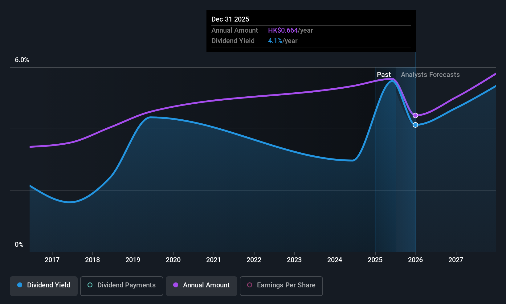 SEHK:1910 Dividend History as at Jul 2025