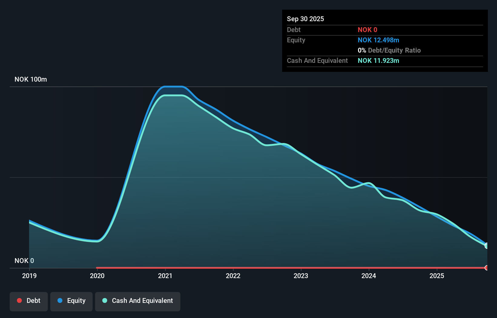 OB:OSUN Debt to Equity History and Analysis as at Aug 2025