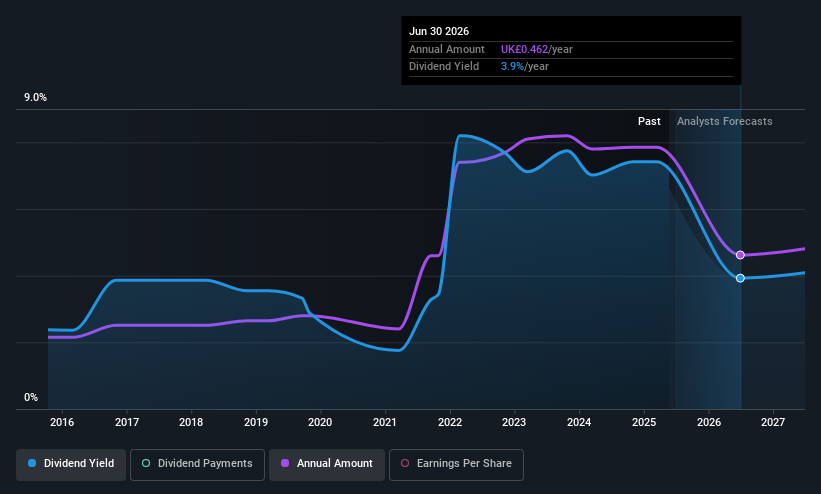 LSE:DNLM Dividend History as at May 2025