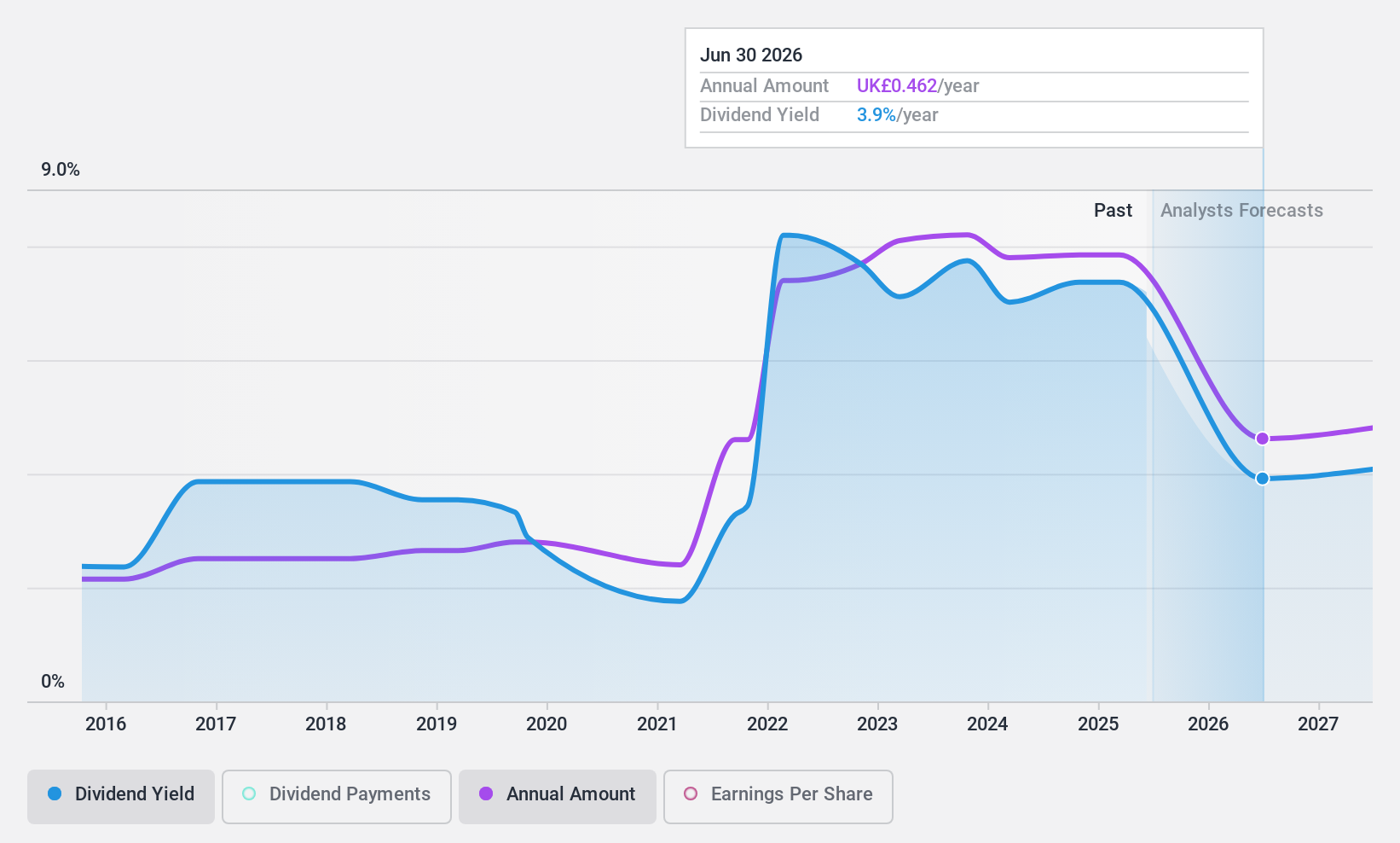 LSE:DNLM Dividend History as at Apr 2025