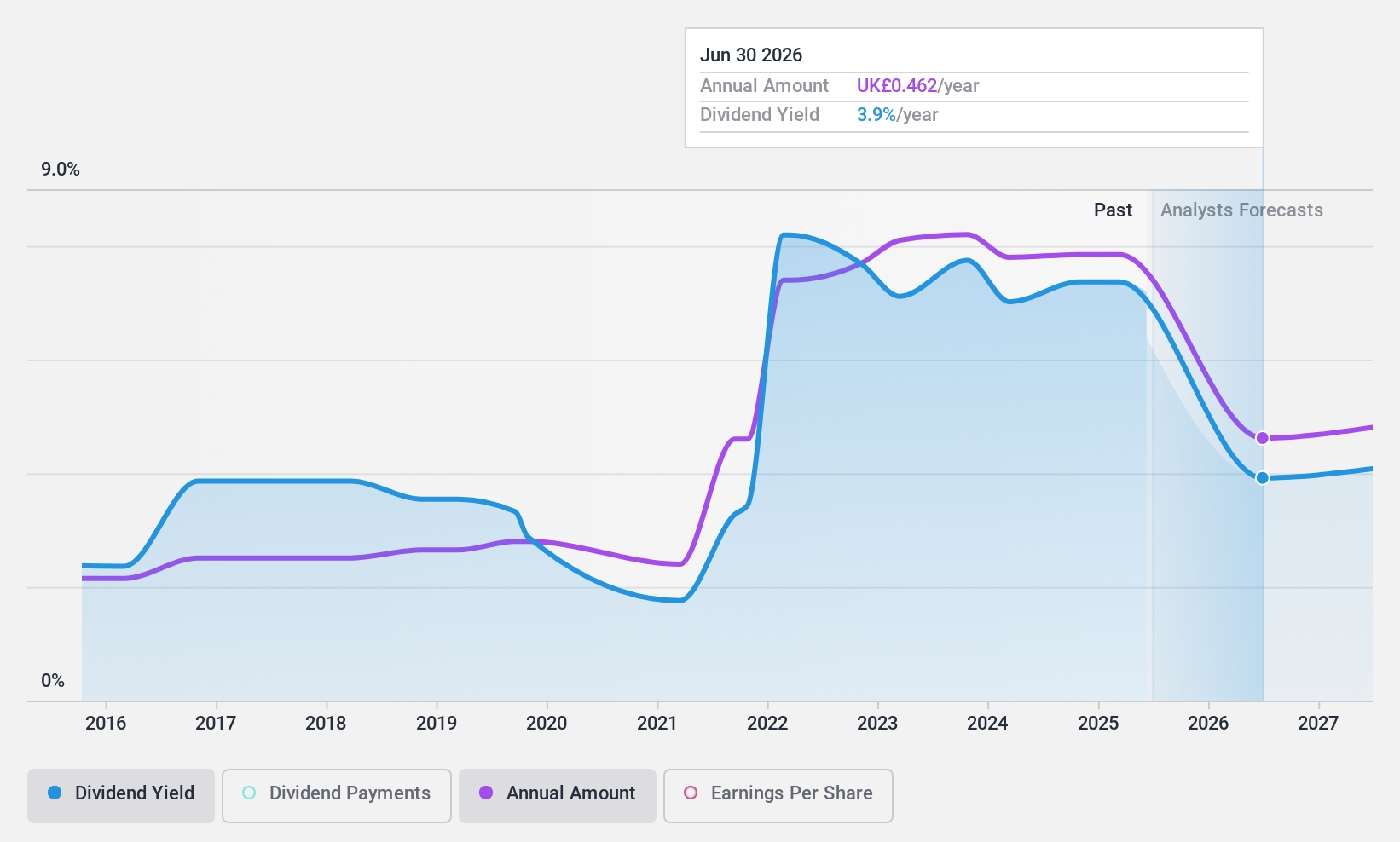 LSE:DNLM Dividend History as at Dec 2024