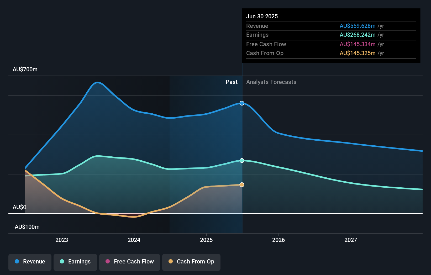 ASX:HLI Earnings and Revenue Growth as at Aug 2025
