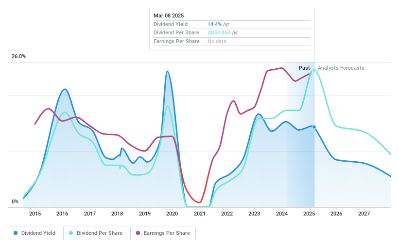 ASX:HLI Dividend History as at Mar 2025