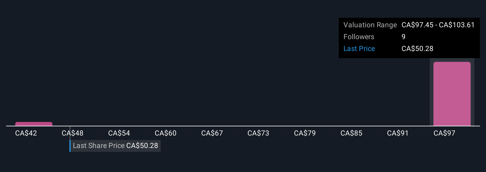 TSX:QBR.A Community Fair Values as at Nov 2025