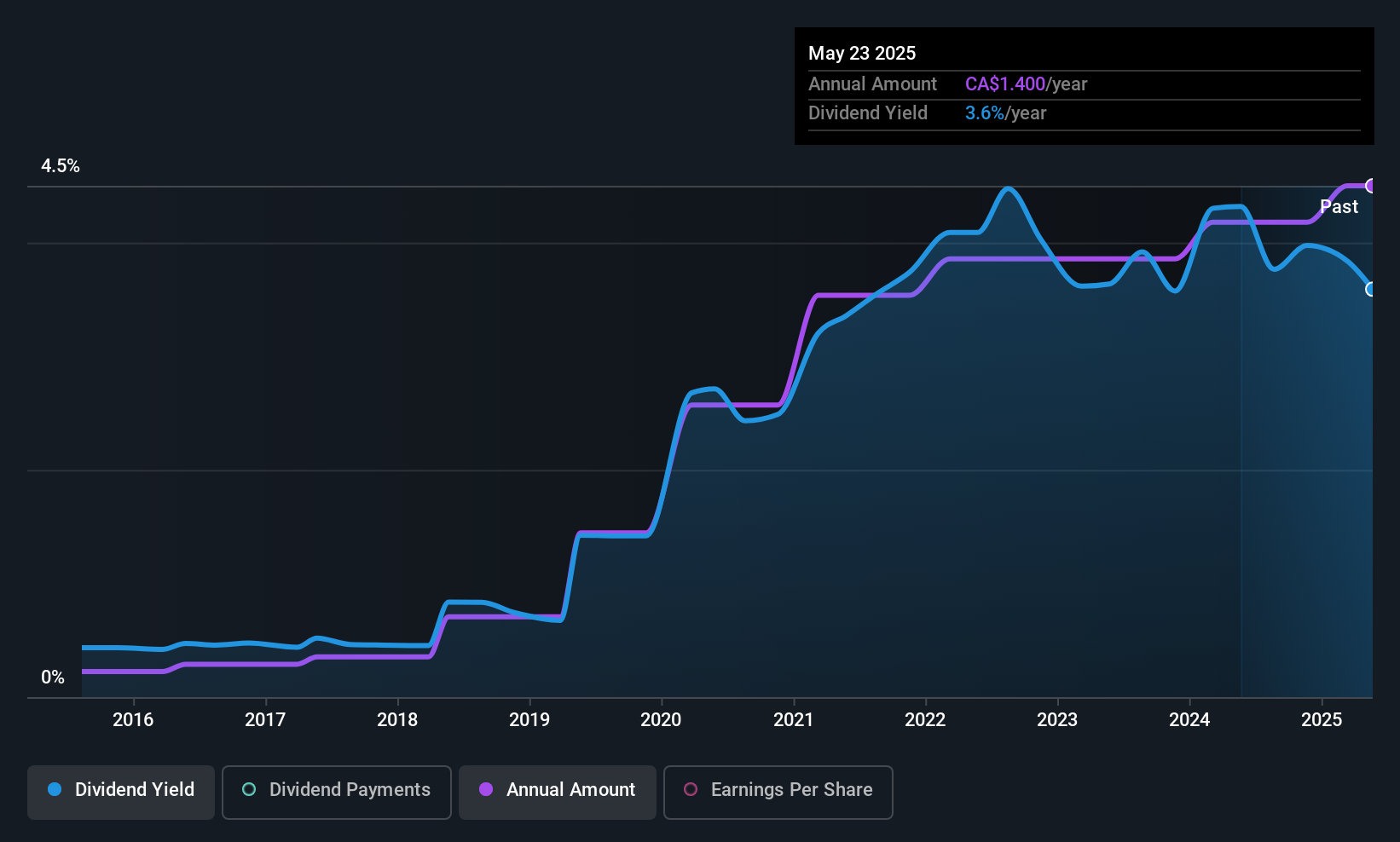 TSX:QBR.A Dividend History as at Jun 2025