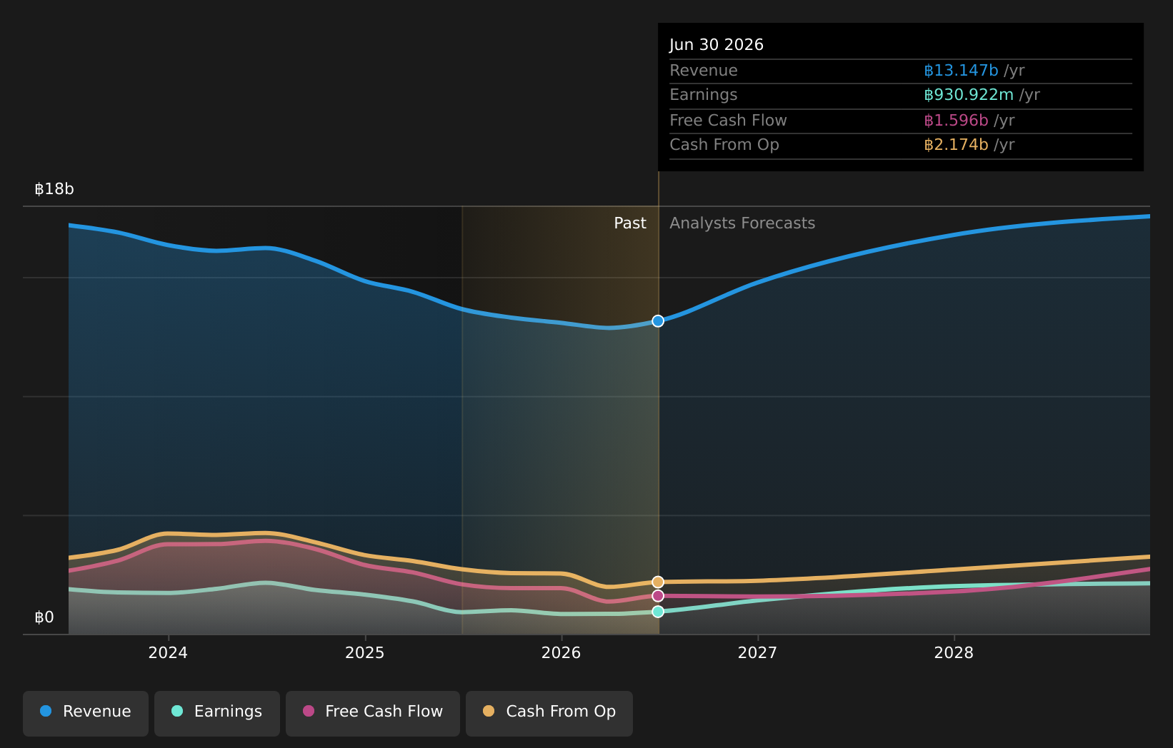 SET:KCE Earnings and Revenue Growth as at Aug 2026