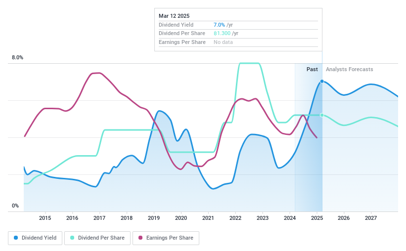 SET:KCE Dividend History as at Dec 2024