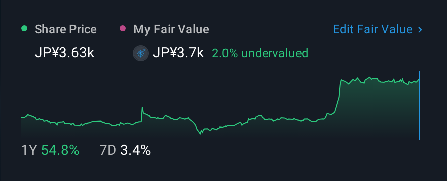 TSE:6676 1 Year Share Price vs Fair Value