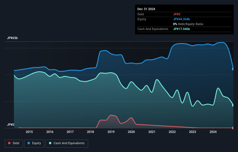 TSE:6676 Debt to Equity as at Feb 2025