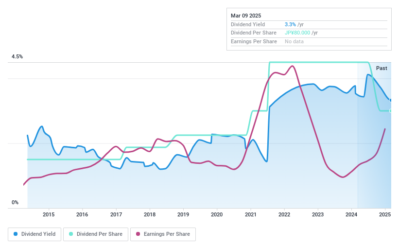 TSE:6676 Dividend History as at May 2024