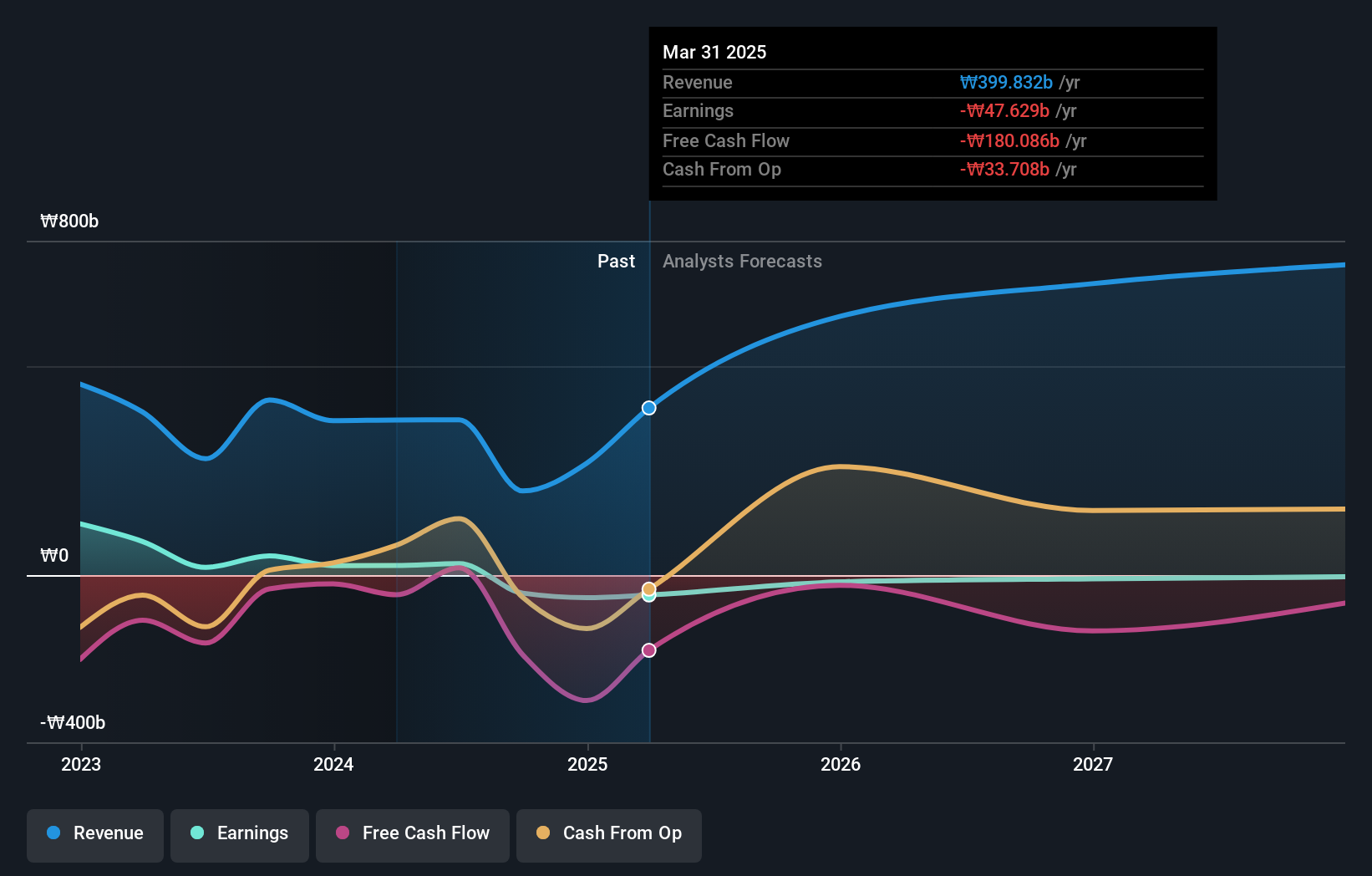 KOSE:A302440 Earnings and Revenue Growth as at Dec 2024