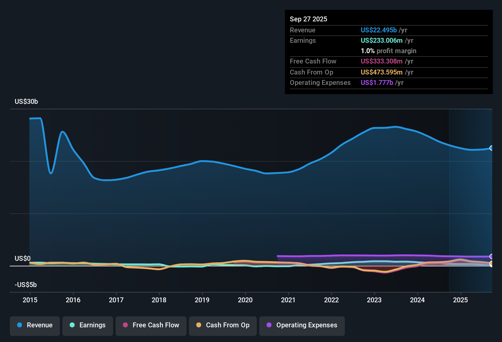 NasdaqGS:AVT Earnings & Revenue History as at Oct 2025