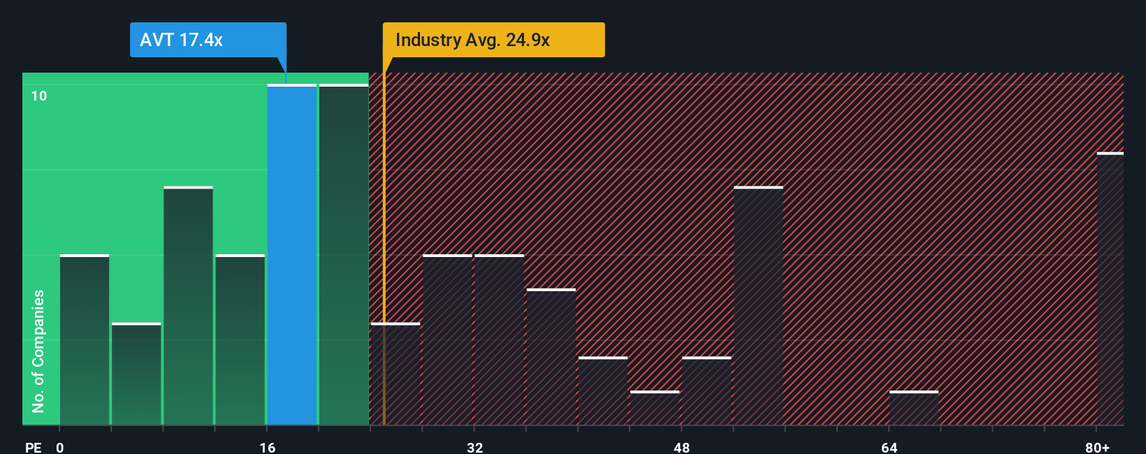 NasdaqGS:AVT PE Ratio as at Dec 2025