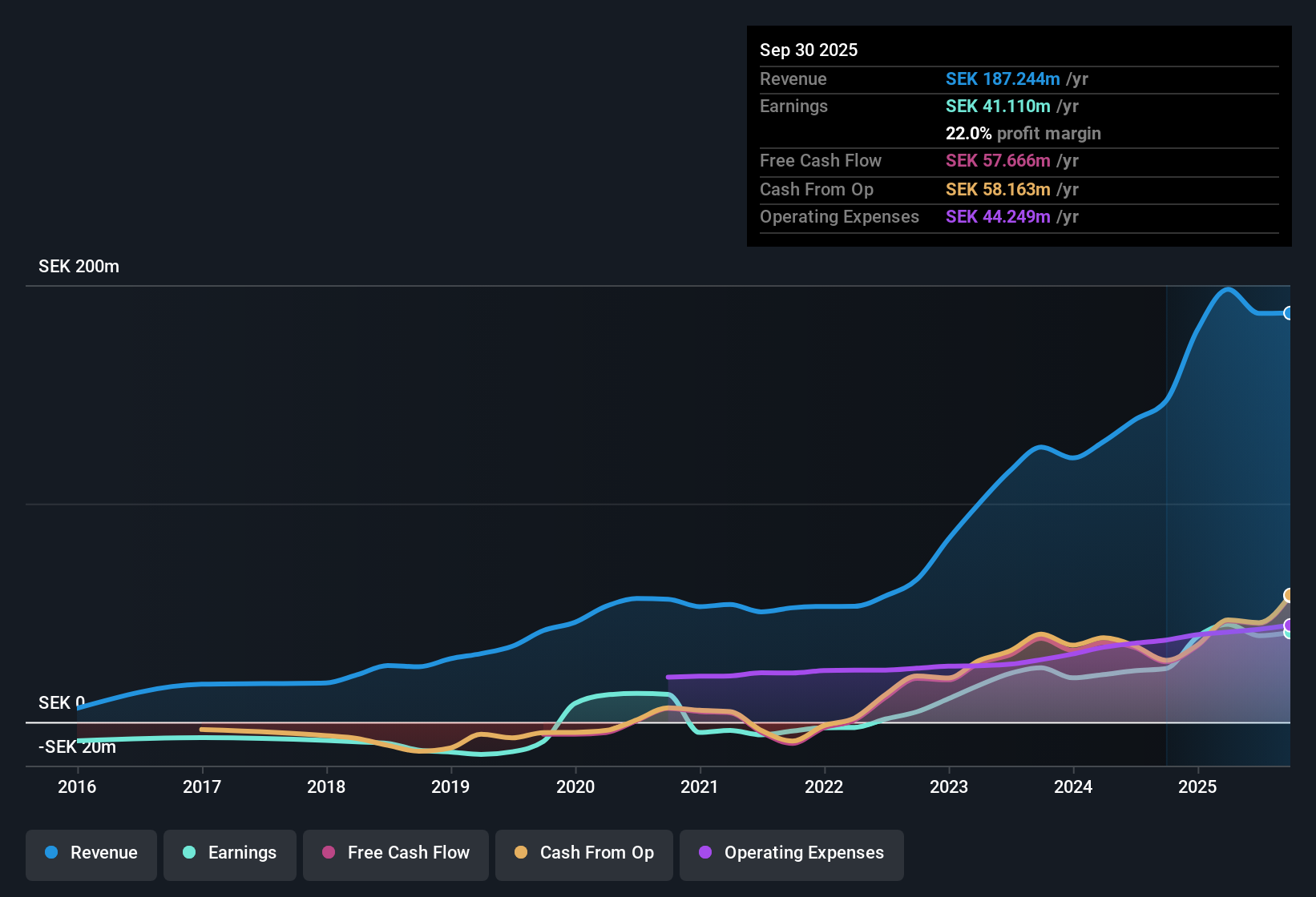 OM:ITECH Earnings & Revenue History as at Oct 2025