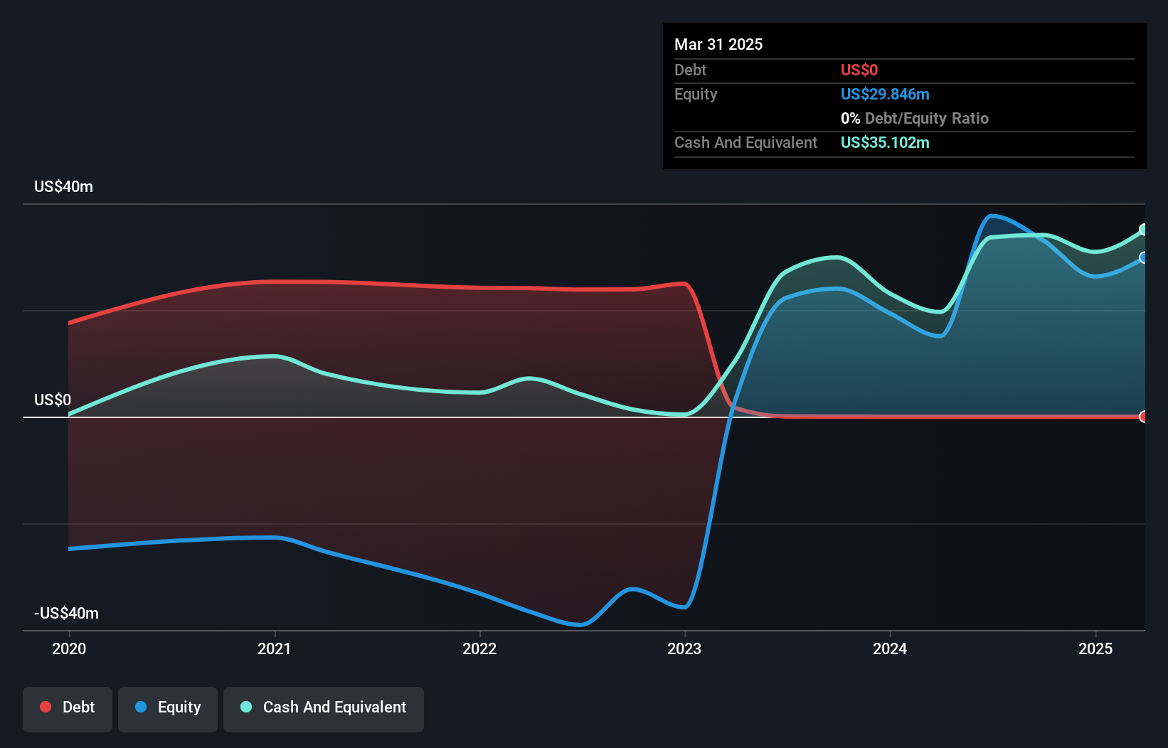 GNLX Debt to Equity History and Analysis as at Jul 2025