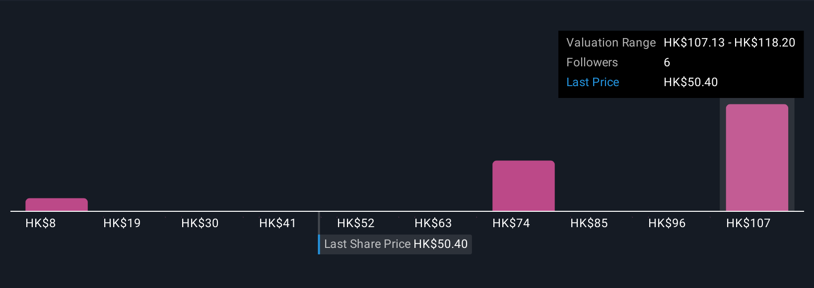 SEHK:9863 Community Fair Values as at Nov 2025