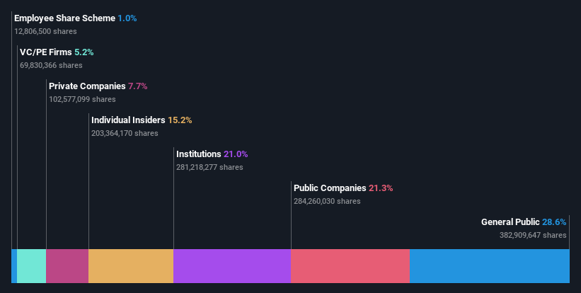 SEHK:9863 Ownership Breakdown as at Oct 2025