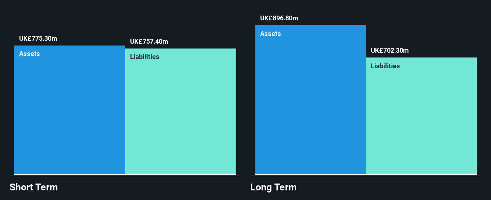 LSE:ASC Financial Position Analysis as at Dec 2025