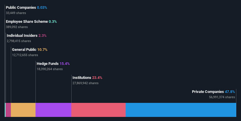 LSE:ASC Ownership Breakdown as at Jan 2025