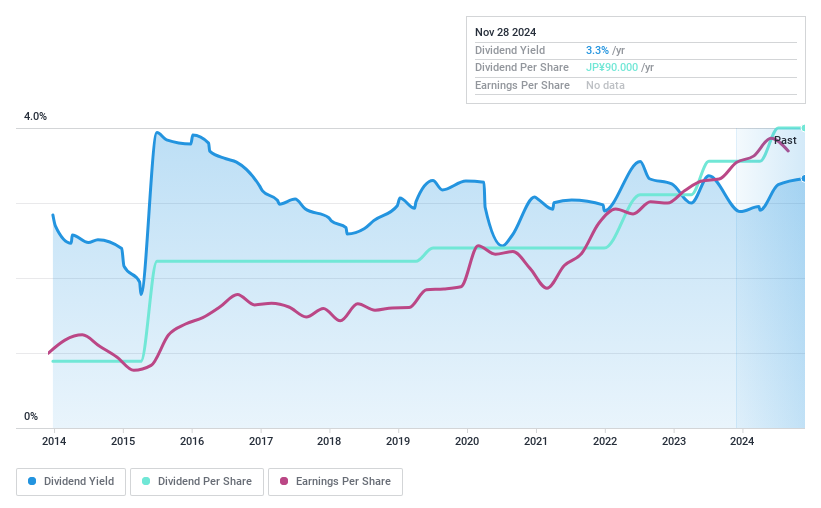 TSE:7921 Dividend History as at Nov 2024